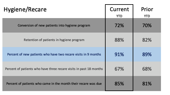 Hygiene Recare Report KPIs with current scores